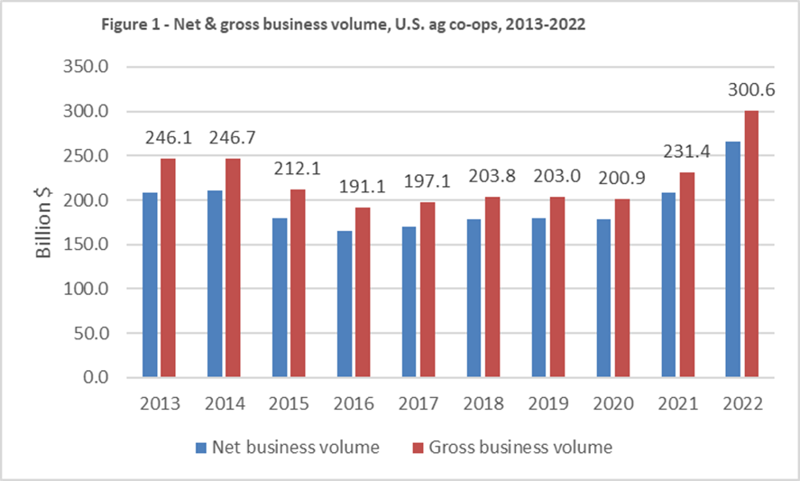 Figure 1: Net and gross business volume, U.S. ag co-ops, 2013-2022