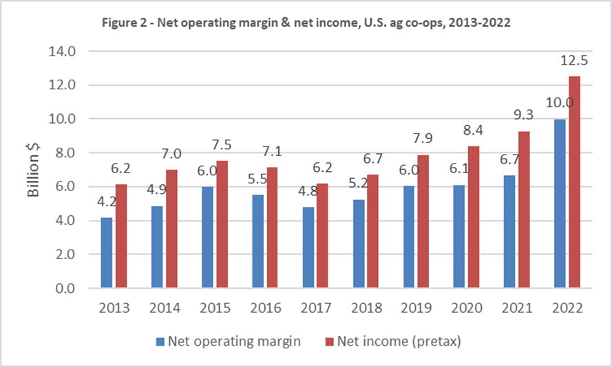 Figure 2: Net operating margin and net income, U.S. ag co-ops, 2013-2022