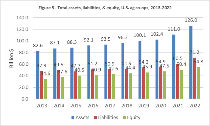 Figure 3: Total assets, liabilities, & equity, U.S. ag co-ops, 2013-2022