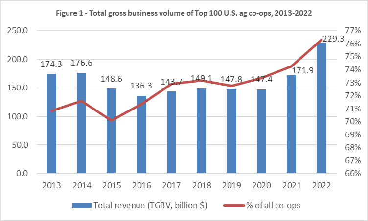 Figure 1: Total gross business volume of Top 100 U.S. ag co-ops, 2013-2022