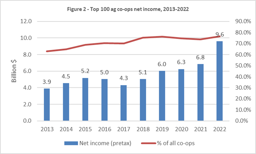 Figure 2: Top 100 ag co-ops net income, 2013-2022