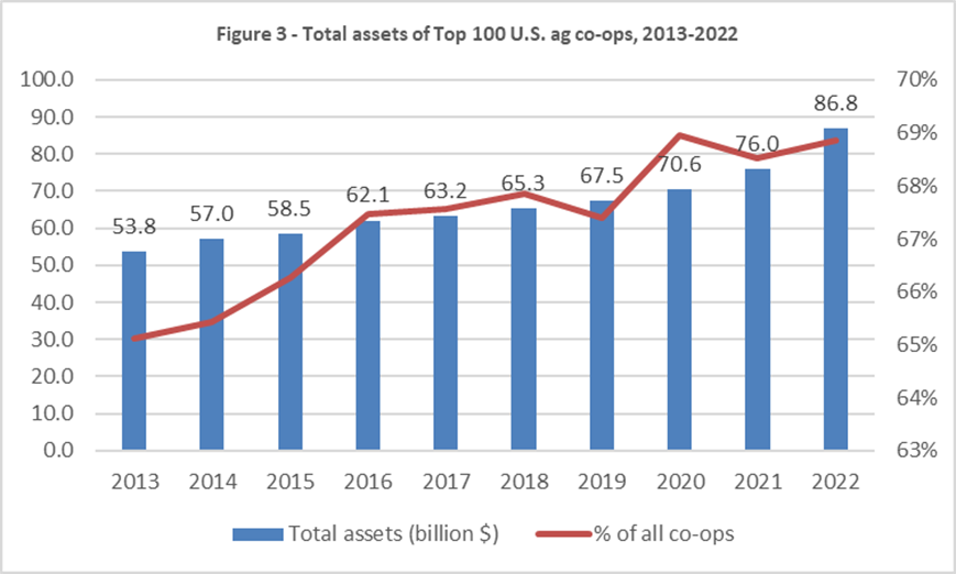 Figure 3: Total assets of Top 100 ag co-ops, 2013-2022