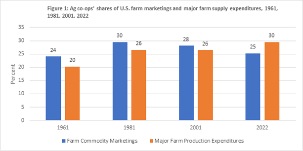 Overall Market Shares of Cooperatives