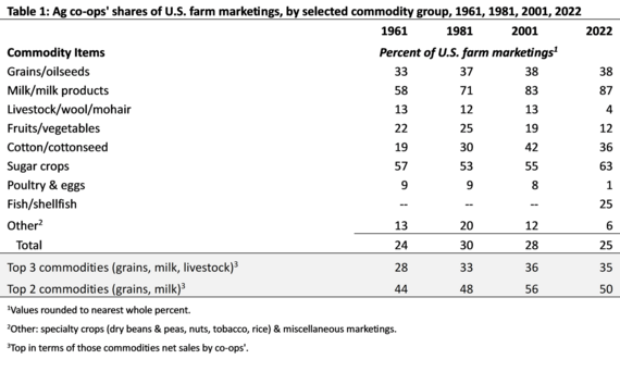 Table 1 Co-ops' marketing shares by commodity