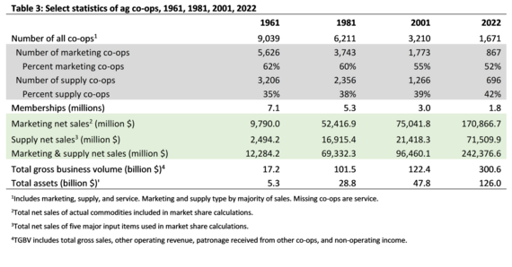 Table 3: Select co-op statistics