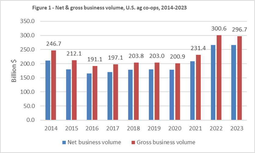 Ag co-ops' net and gross business volume, 2014-2023