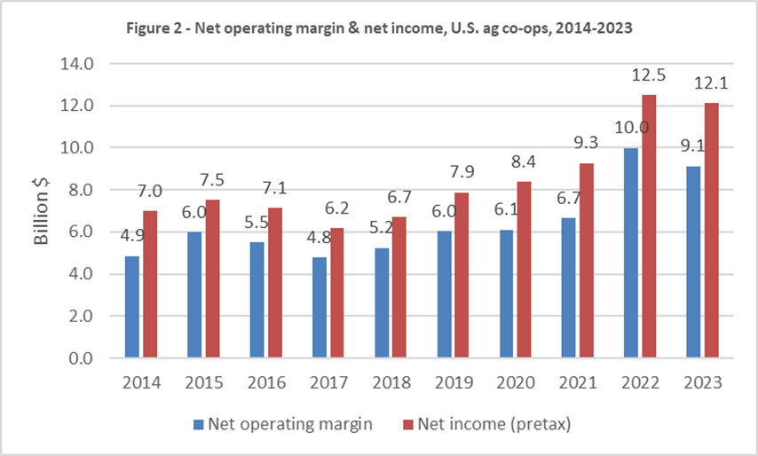 Ag co-ops' net operating margins and net income, 2014-2023