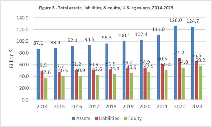 Ag co-ops' assets, liabilities, and equity, 2014-2023