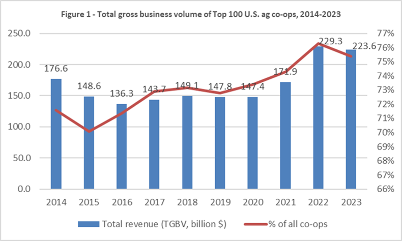 Top 100 ag co-ops total business volume, 2014-2023