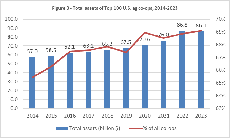 Top 100 ag co-ops total assets, 2014-2023