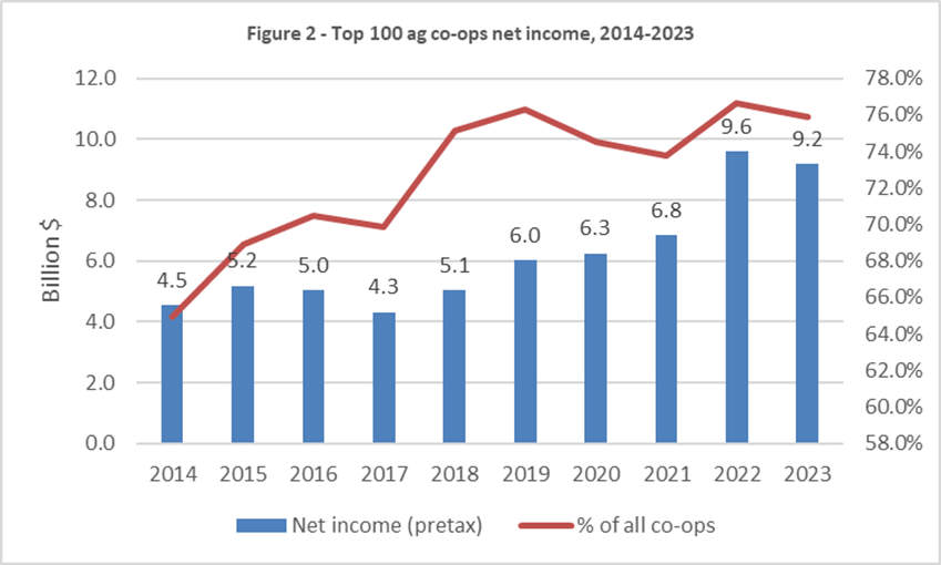 Top 100 ag co-ops net income, 2014-2023