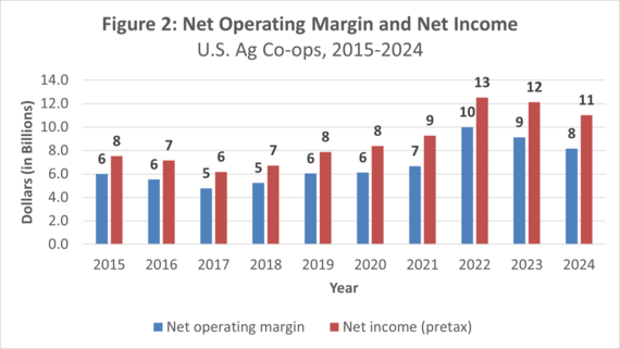Figure 2 - Net Operating Margin and Net Income