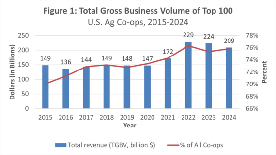 Top 100 Figure 1 - Total Gross Business Volume of Top 100