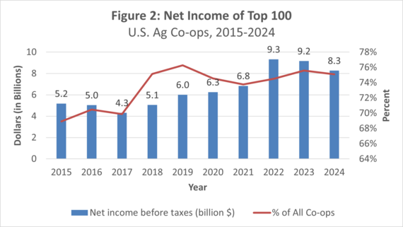 Top 100 Figure 2 - Net Income of Top 100