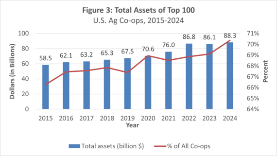 Top 100 Figure 3 - Total Assets of Top 100