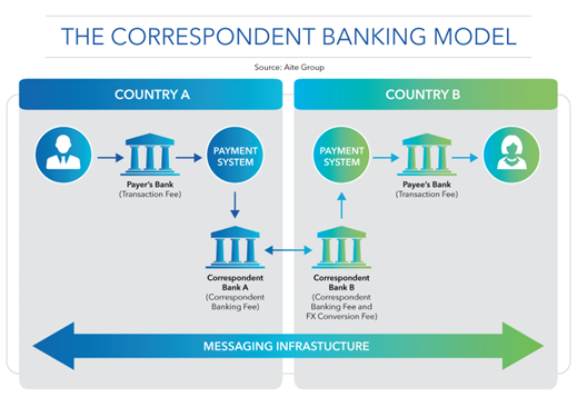 Correspondent Banking Model