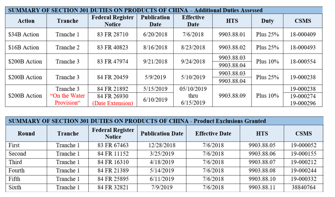 Table- Summary of Section 301 Duties on Products of China,Additional Duties Assessed & Product Exclusions Granted