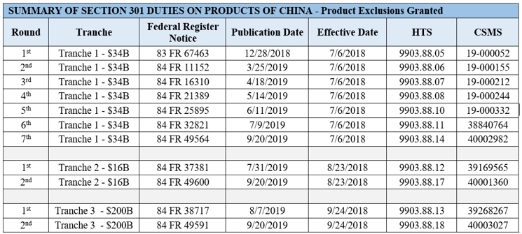 Summary of Section 301 Duties on Products of China- Product Exclusions Granted