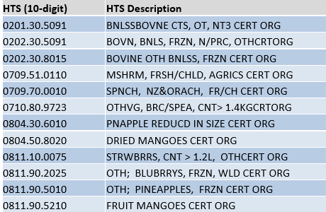HTS Codes and Descriptions