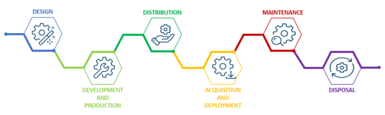 Supply Chain Framework