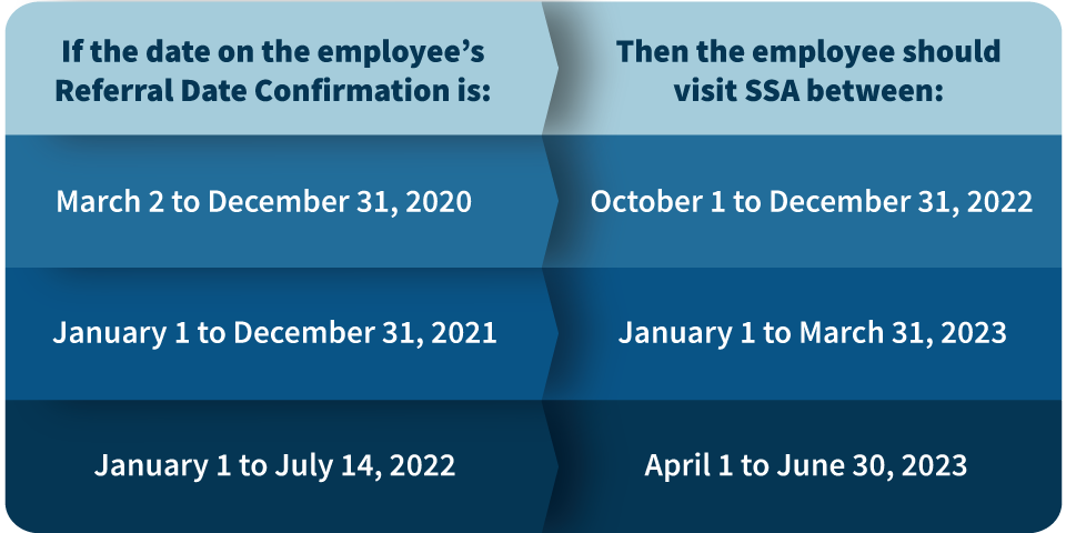 A two column table showing: "If the date on the employee's Referral Date Confirmation is..."; "Then the employee should visit SSA between..."