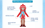 Drawing of what to wear outside: scarf or knit mask, hat, water-resistant coat and boots, mittens/gloves, layers of loose-fitting clothing