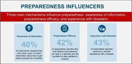 Three main mechanisms influence preparedness: awareness of information, preparedness efficacy, and experience with disasters