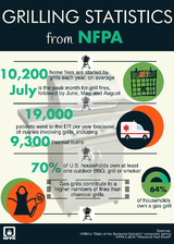 Grilling statistics from NFPA: 10,200 home fires each year started by grills, 19,000 to ER due to grill injuries.