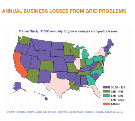 US map of annual business losses from grid problems from the study: "Blackout Risk Tool puts Price Tag on Power Reliability," Pentland, 2013.