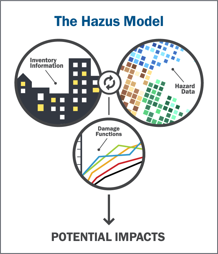 The Hazus Model