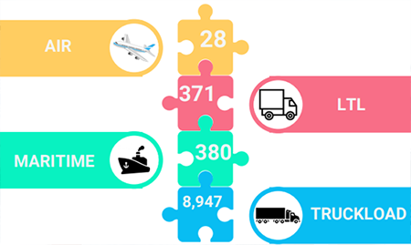 graph showing air, LTL, maritime and truckload shipments