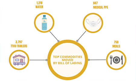 graph showing top commodities moved by bill of lading