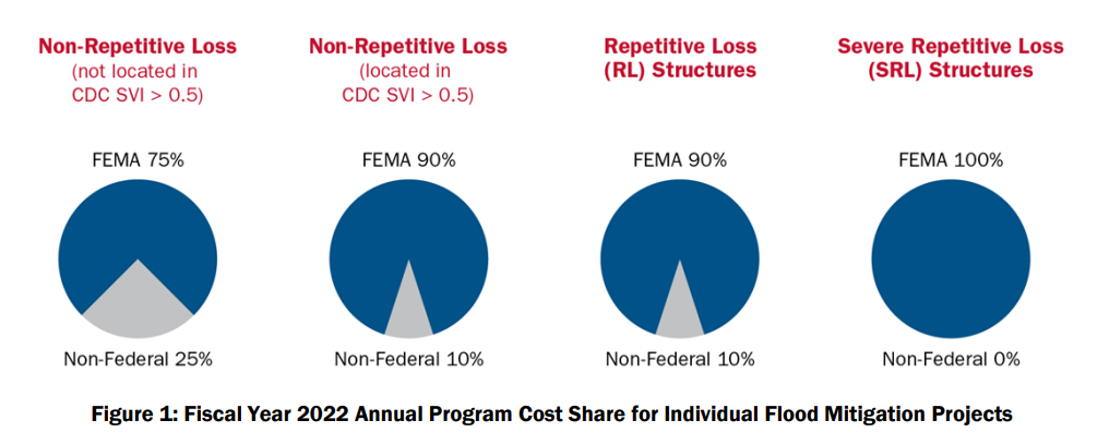 FEMA's Flood Mitigation Assistance grant cost share breakdown from 75% -100% federally funded