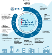 FEMA BRIC program lifecycle