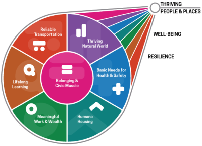 Seven Vital Conditions for Health and Well-Being