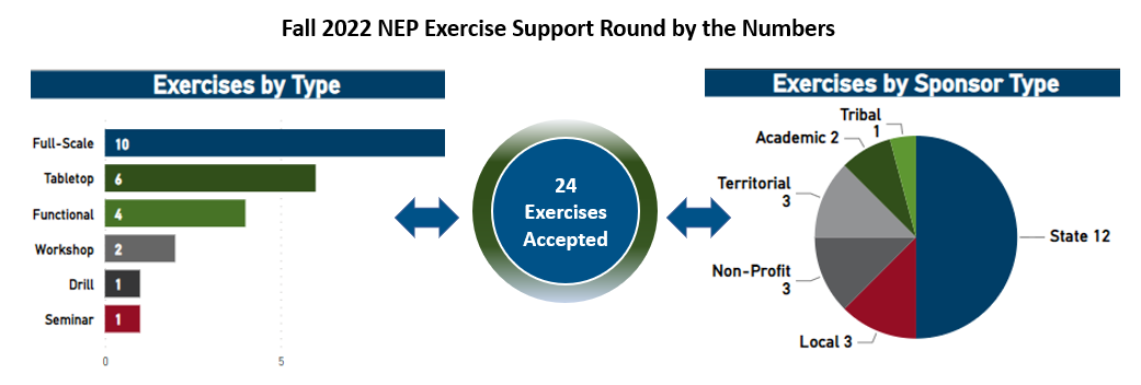 Exercises ranked by exercise type and sponsor type accepted during the Fall ESR.