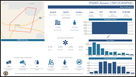 IPAWS Aware display with charts