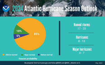 NOAA Atlantic hurricane season outlook