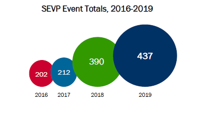 SEVP Event Totals, 2016-2019