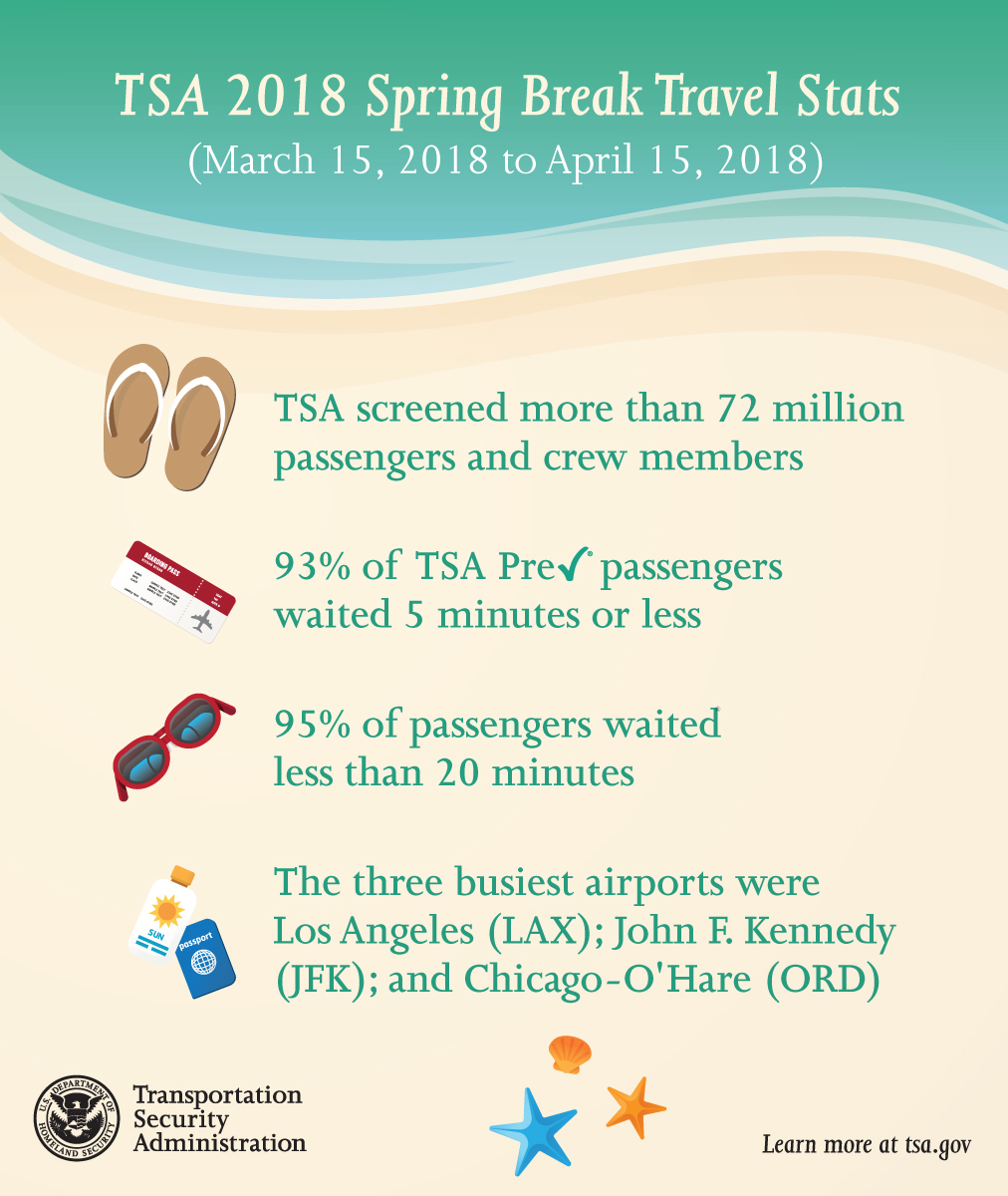 TSA Spring Break Screening Numbers 2018