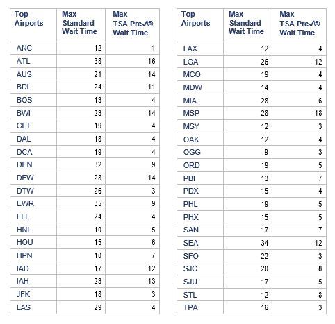 Wait times at top airports for Jan. 18