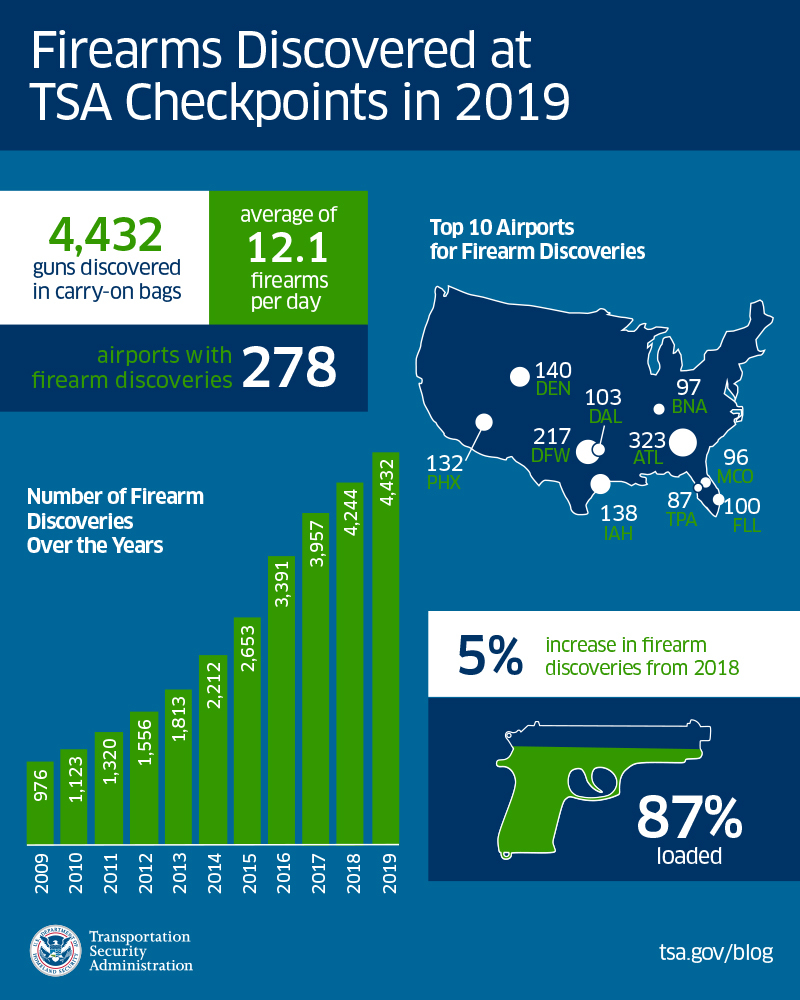 Firearms 2019 chart