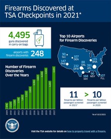 Firearms discovered at TSA checkpoints in 2021