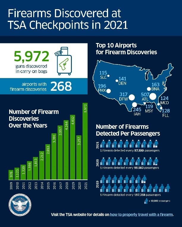 Firearms Discovered at TSA Checkpoints in 2021 (TSA Photo)