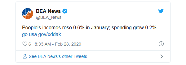 People's incomes rose 0.6% in January; spending grew 0.2%. 