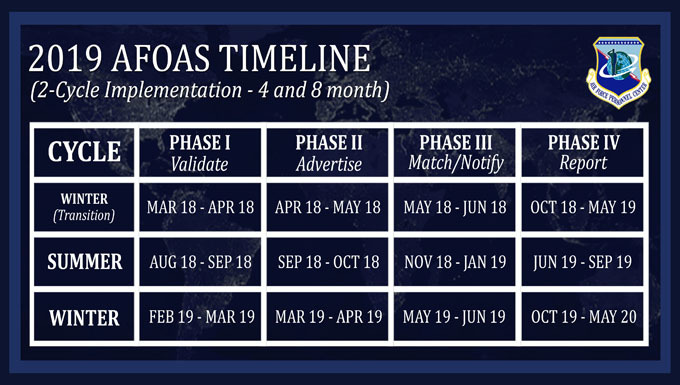 2019 AFOAS Timeline