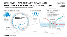 The Source-July 2024-multi-bunch injection