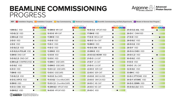 APS Upgrade_APS Beamline Commissioning Progress graphic
