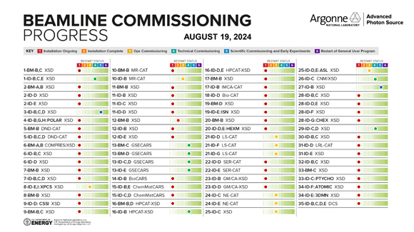 APS Upgrade Update: APS Beamline Commissioning Progress