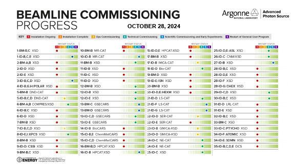 PSC_APS Upgrade Update Newsletter Beamline Commissioning Progress Update Graph